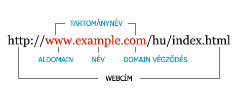 domain nevek szerkezete
